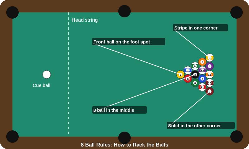 8 ball rules diagram: how to rack the balls with the 8 ball in the middle and the front ball on the foot spot