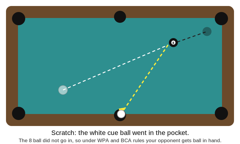 Pool scratch rules diagram: the cue ball scratches in the side pocket after hitting the 8 ball