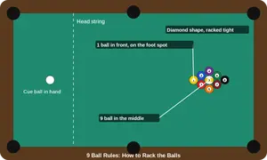 9 ball rules diagram: how to rack 9 ball in a diamond with the 1 ball on the foot spot and the 9 ball in the middle