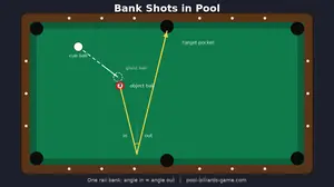 Bank shots in pool diagram: the cue ball hits the 3 ball, which bounces off the bottom rail into the top side pocket, with angle in equal to angle out.
