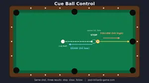 Cue ball control diagram: the same straight shot on the 1 ball, showing where the cue ball goes on a stop shot, a draw shot, and a follow shot.