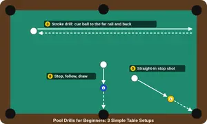 Pool drills for beginners diagram showing the stroke drill, the straight-in stop shot, and the stop, follow, draw drill on a pool table