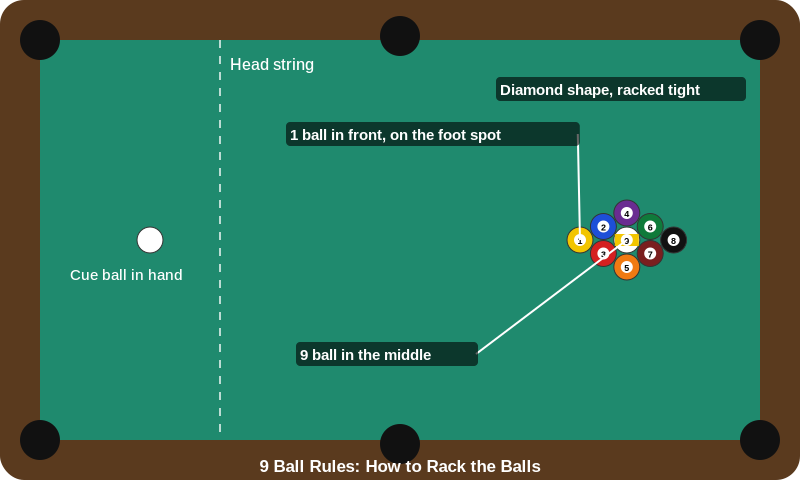 9 ball rules diagram: how to rack 9 ball in a diamond with the 1 ball on the foot spot and the 9 ball in the middle 9 ball rules diagram: how to rack 9 ball in a diamond with the 1 ball on the foot spot and the 9 ball in the middle