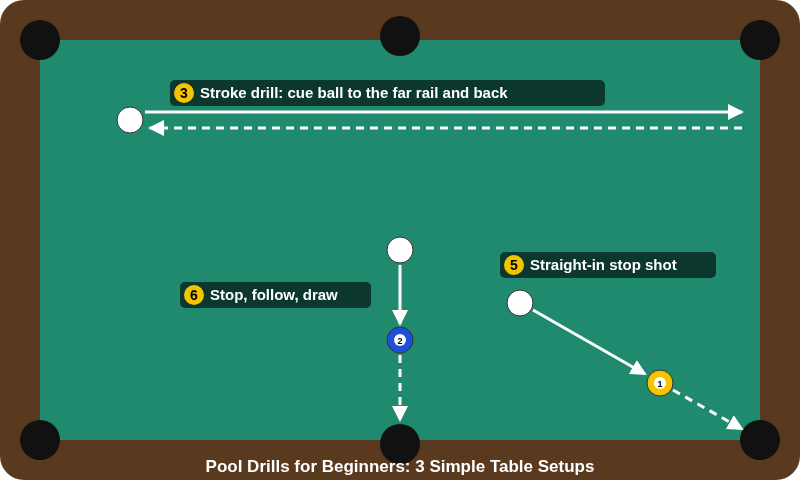 Pool drills for beginners diagram showing the stroke drill, the straight-in stop shot, and the stop, follow, draw drill on a pool table Pool drills for beginners diagram showing the stroke drill, the straight-in stop shot, and the stop, follow, draw drill on a pool table