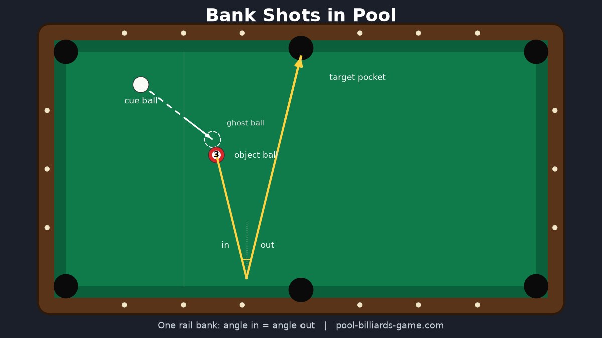 Bank shots in pool diagram: the cue ball hits the 3 ball, which bounces off the bottom rail into the top side pocket, with angle in equal to angle out. Bank shots in pool diagram: the cue ball hits the 3 ball, which bounces off the bottom rail into the top side pocket, with angle in equal to angle out.