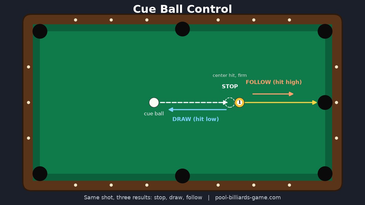 Cue ball control diagram: the same straight shot on the 1 ball, showing where the cue ball goes on a stop shot, a draw shot, and a follow shot.