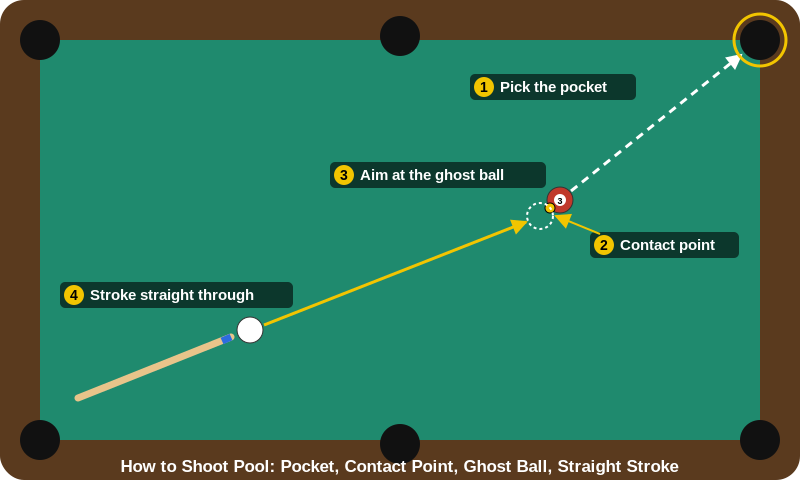 How to Shoot Pool: 7 Simple Steps for Beginners How to shoot pool diagram showing the pocket, the contact point on the object ball, the ghost ball, and the cue lined up to stroke straight through